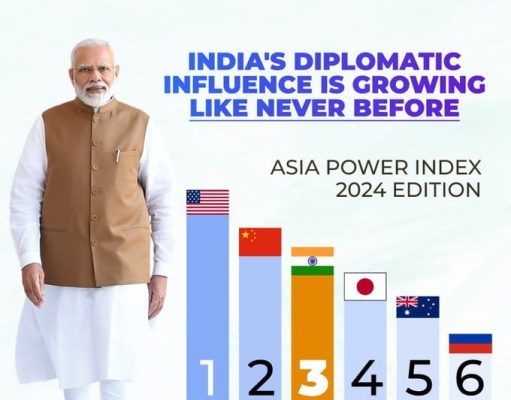 India Surpasses Japan And Russia On Asia Power Index Listings, Ranks 3rd In Power